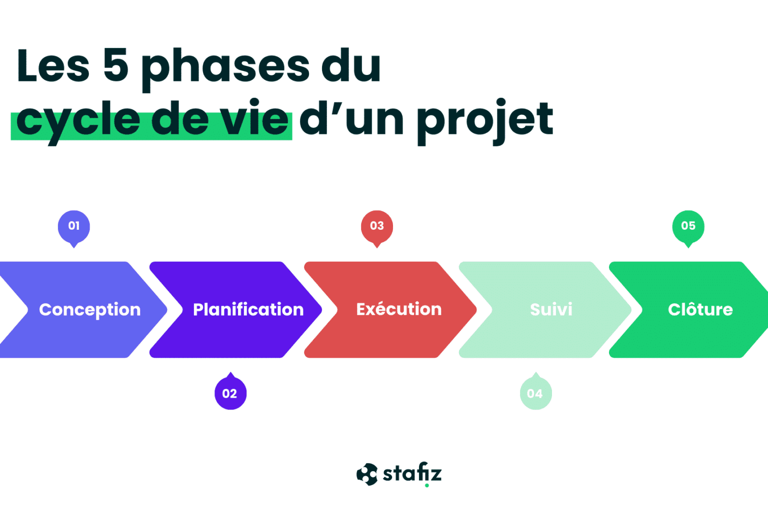 gestion projet
